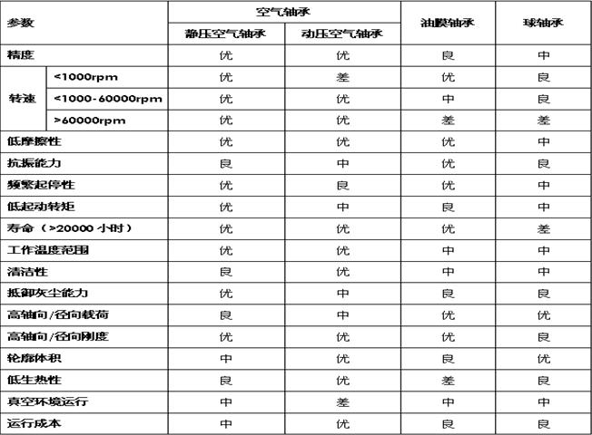 气体轴承（空气轴承）与滚子轴承特性对比