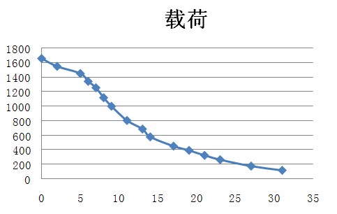 精密运动系统中的空气轴承特性之刚性特征