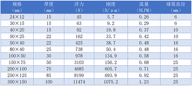 矩形空气轴承性能，矩形气浮垫性能