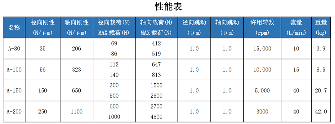 旋转空气轴承性能.png